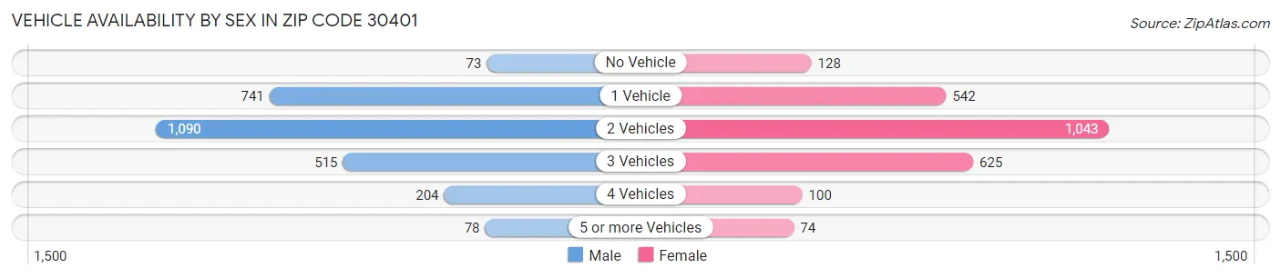 Vehicle Availability by Sex in Zip Code 30401
