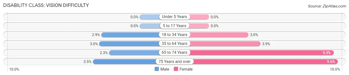 Disability in Zip Code 30401: <span>Vision Difficulty</span>