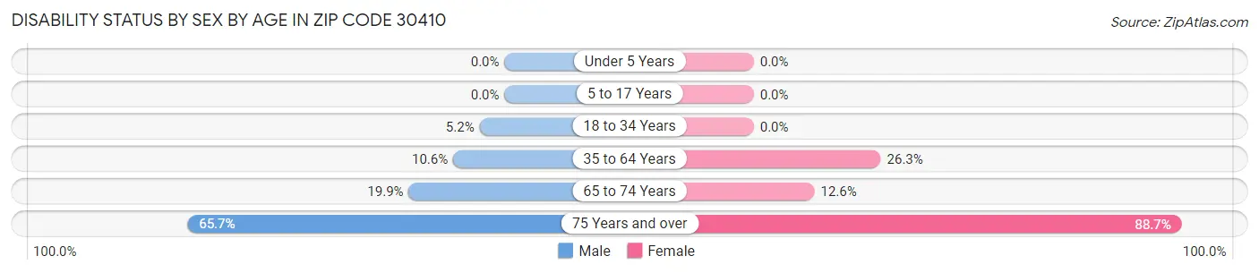Disability Status by Sex by Age in Zip Code 30410