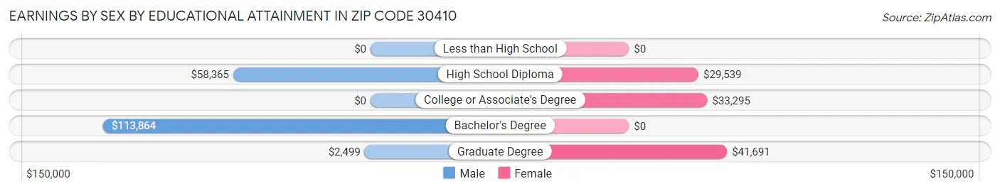 Earnings by Sex by Educational Attainment in Zip Code 30410