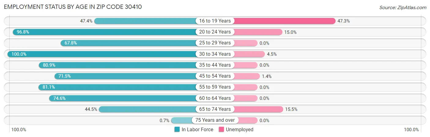 Employment Status by Age in Zip Code 30410