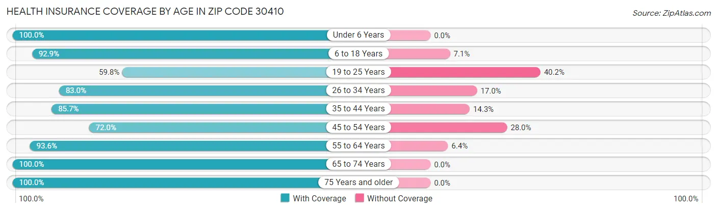 Health Insurance Coverage by Age in Zip Code 30410