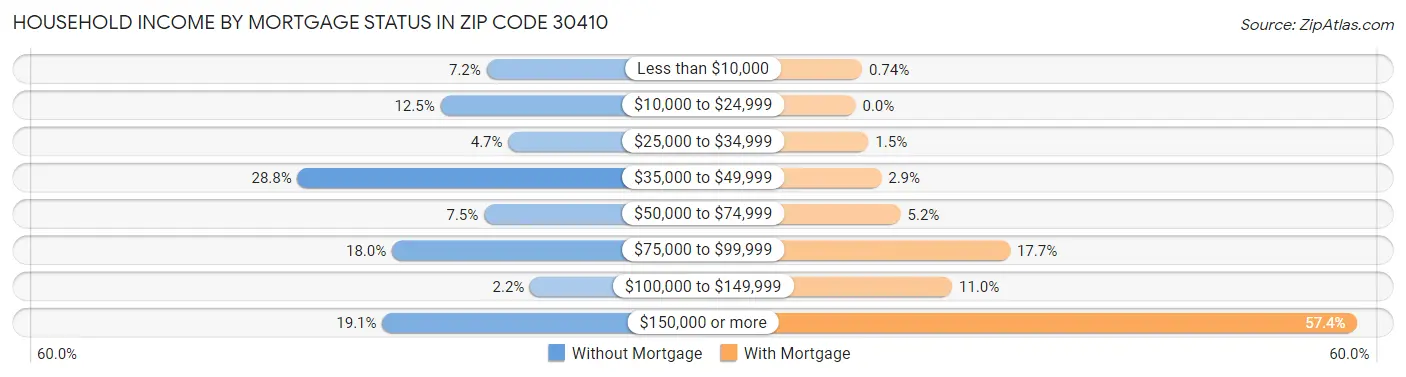 Household Income by Mortgage Status in Zip Code 30410
