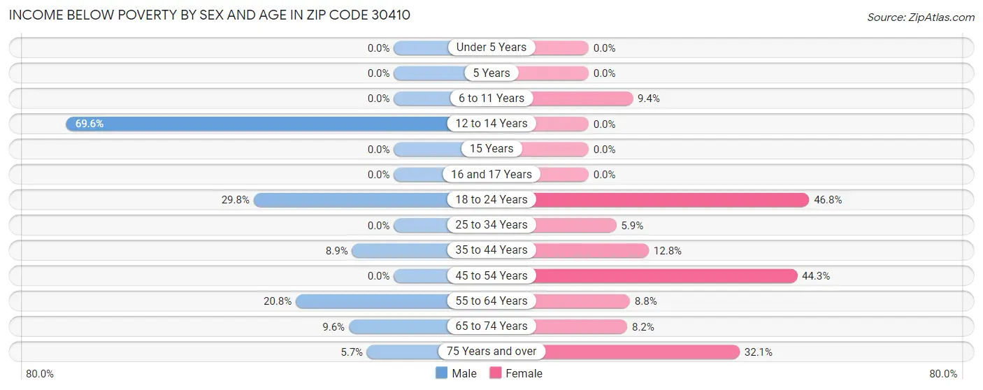 Income Below Poverty by Sex and Age in Zip Code 30410