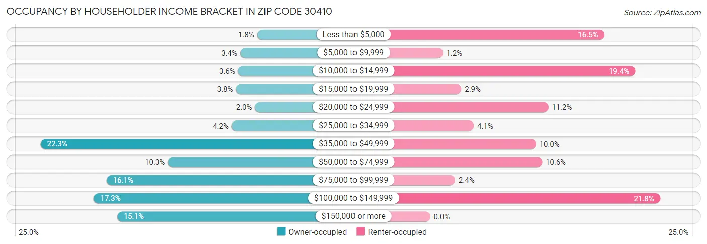 Occupancy by Householder Income Bracket in Zip Code 30410