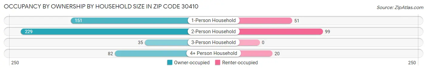 Occupancy by Ownership by Household Size in Zip Code 30410