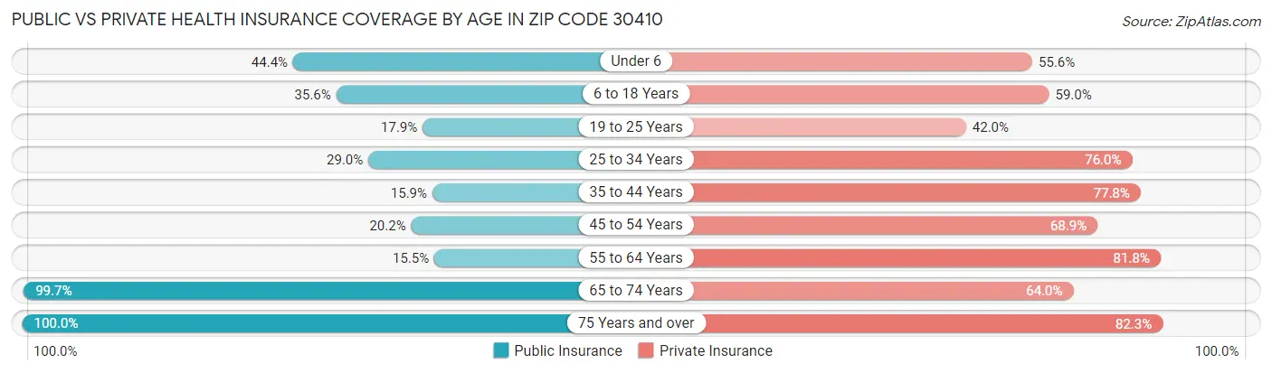Public vs Private Health Insurance Coverage by Age in Zip Code 30410