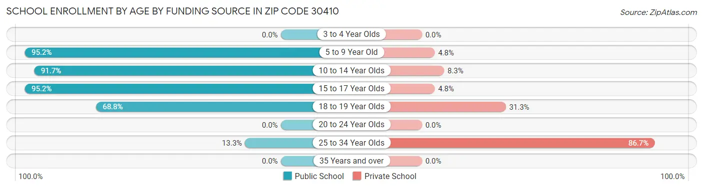 School Enrollment by Age by Funding Source in Zip Code 30410