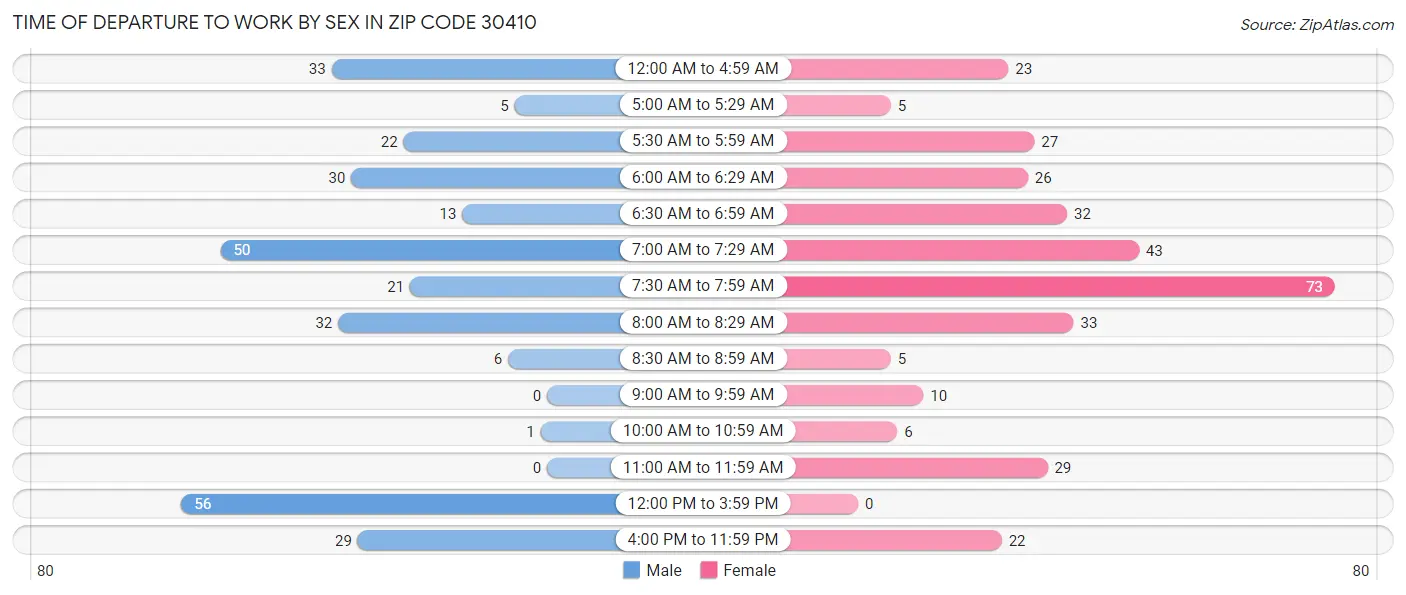 Time of Departure to Work by Sex in Zip Code 30410