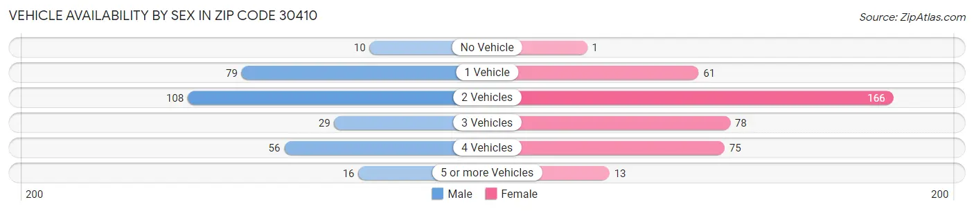 Vehicle Availability by Sex in Zip Code 30410