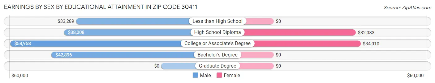 Earnings by Sex by Educational Attainment in Zip Code 30411