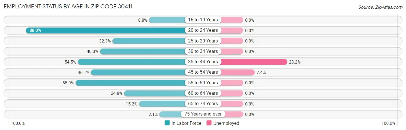 Employment Status by Age in Zip Code 30411