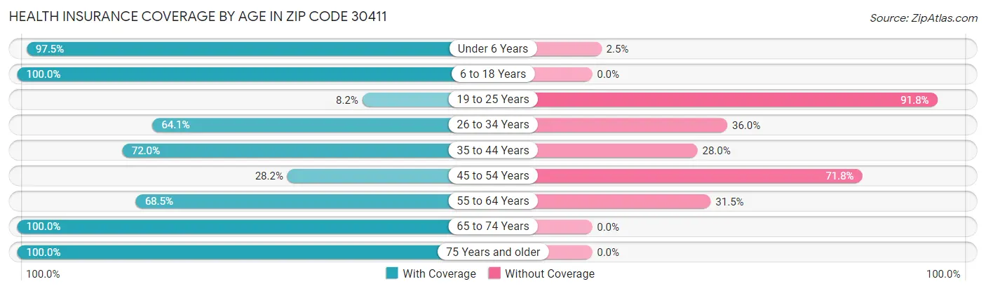 Health Insurance Coverage by Age in Zip Code 30411