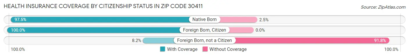 Health Insurance Coverage by Citizenship Status in Zip Code 30411