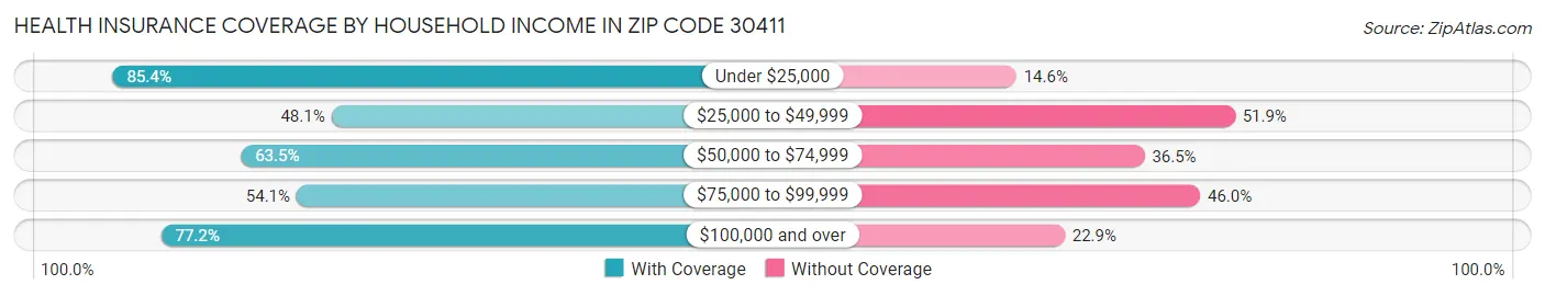 Health Insurance Coverage by Household Income in Zip Code 30411
