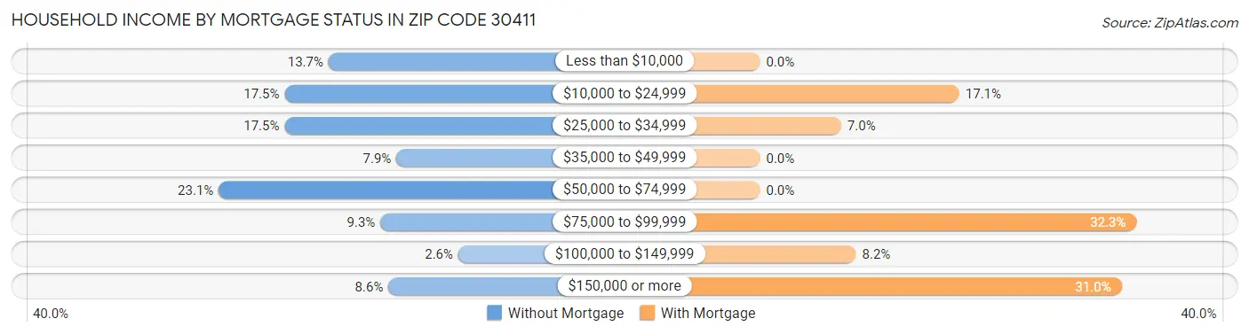 Household Income by Mortgage Status in Zip Code 30411
