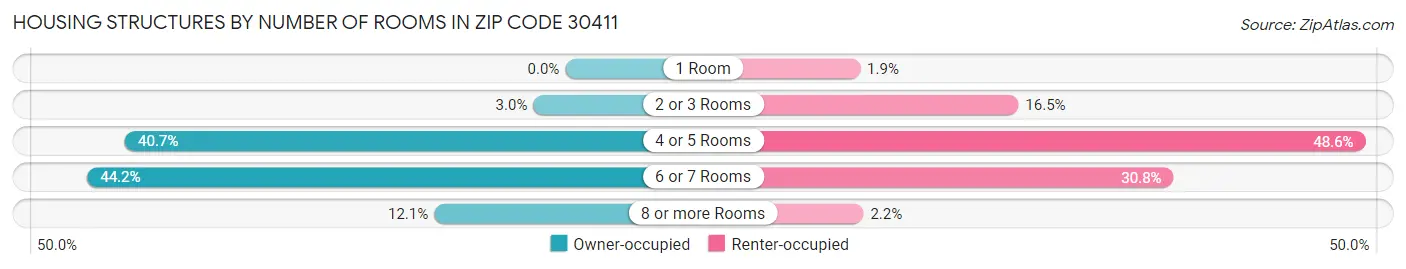 Housing Structures by Number of Rooms in Zip Code 30411