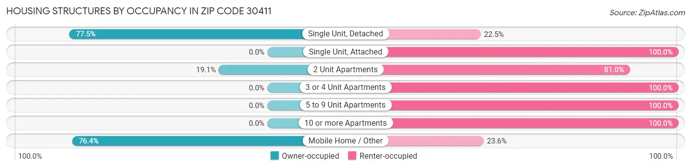 Housing Structures by Occupancy in Zip Code 30411