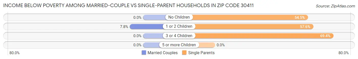 Income Below Poverty Among Married-Couple vs Single-Parent Households in Zip Code 30411