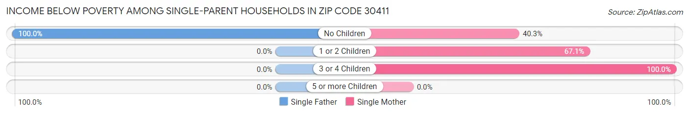 Income Below Poverty Among Single-Parent Households in Zip Code 30411