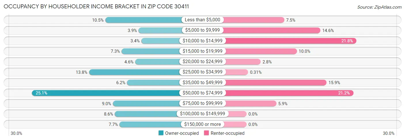 Occupancy by Householder Income Bracket in Zip Code 30411