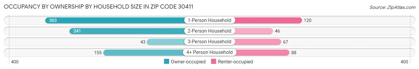 Occupancy by Ownership by Household Size in Zip Code 30411