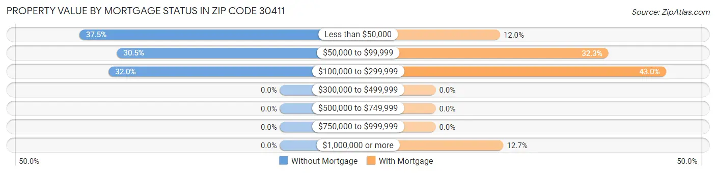 Property Value by Mortgage Status in Zip Code 30411