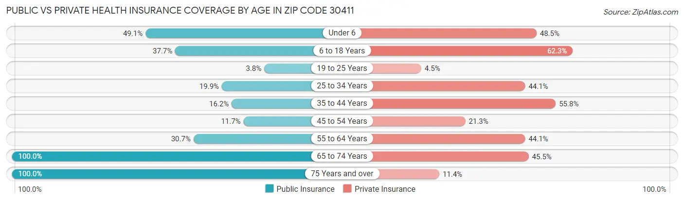 Public vs Private Health Insurance Coverage by Age in Zip Code 30411