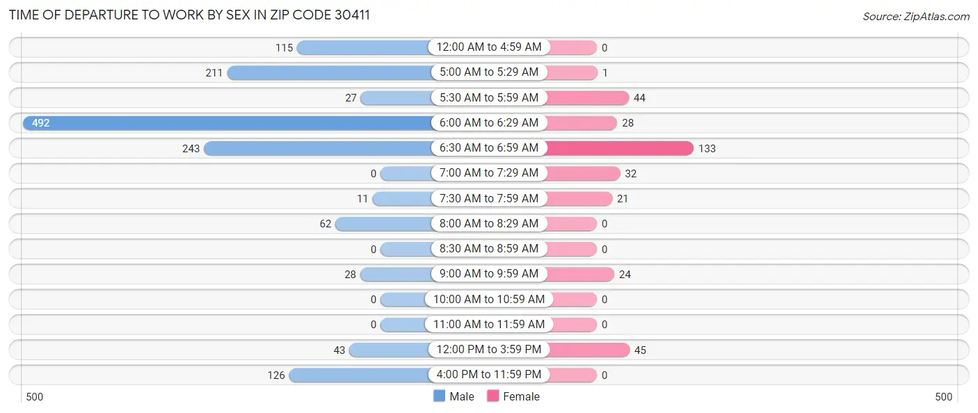 Time of Departure to Work by Sex in Zip Code 30411