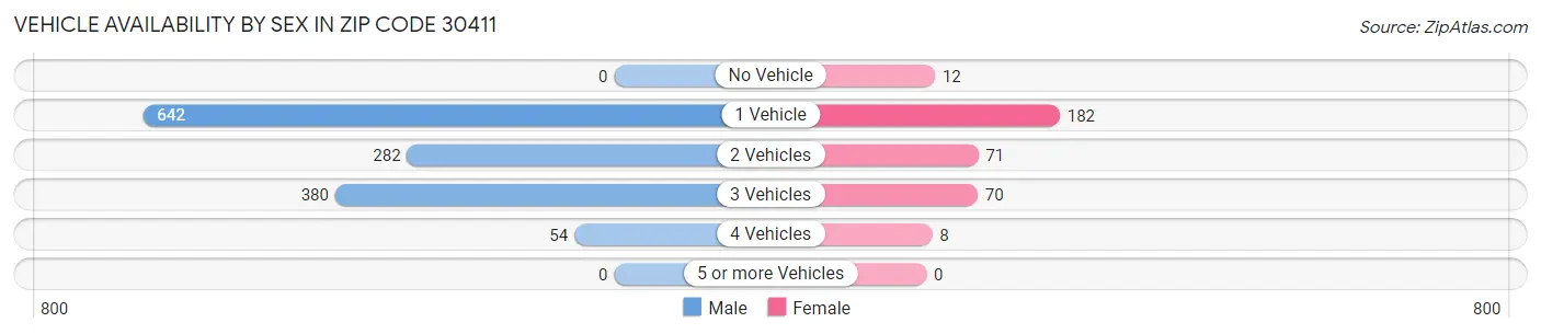 Vehicle Availability by Sex in Zip Code 30411