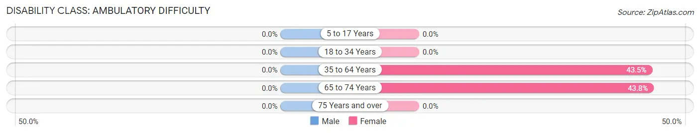 Disability in Zip Code 30412: <span>Ambulatory Difficulty</span>