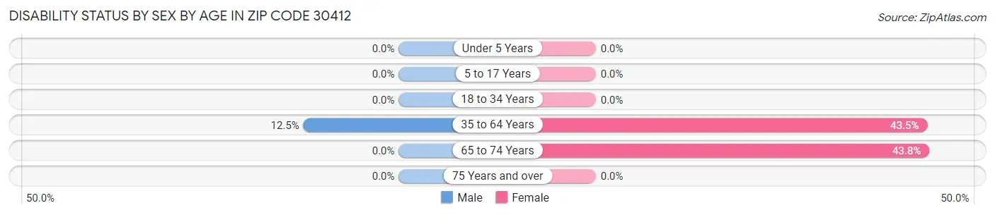 Disability Status by Sex by Age in Zip Code 30412