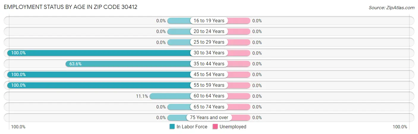 Employment Status by Age in Zip Code 30412