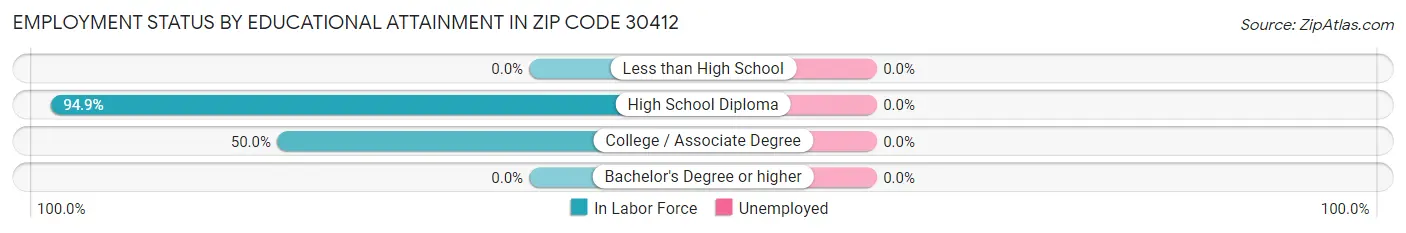 Employment Status by Educational Attainment in Zip Code 30412