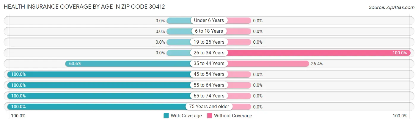Health Insurance Coverage by Age in Zip Code 30412