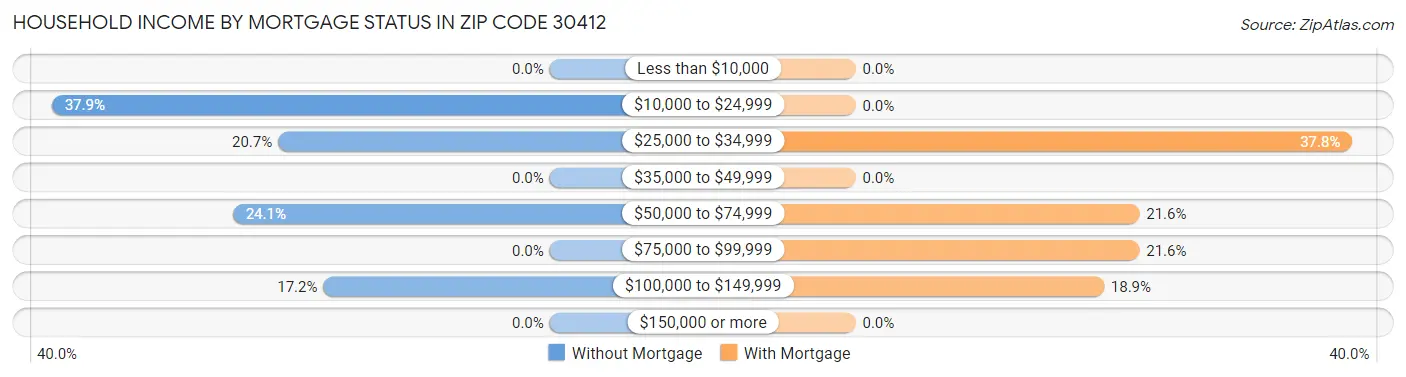 Household Income by Mortgage Status in Zip Code 30412