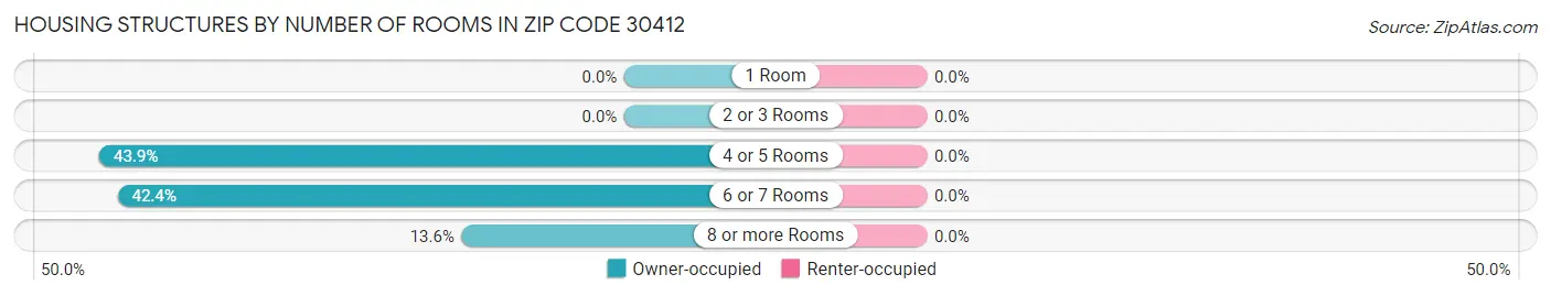 Housing Structures by Number of Rooms in Zip Code 30412