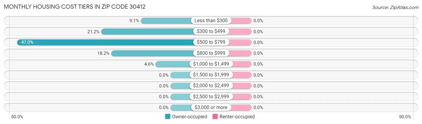 Monthly Housing Cost Tiers in Zip Code 30412