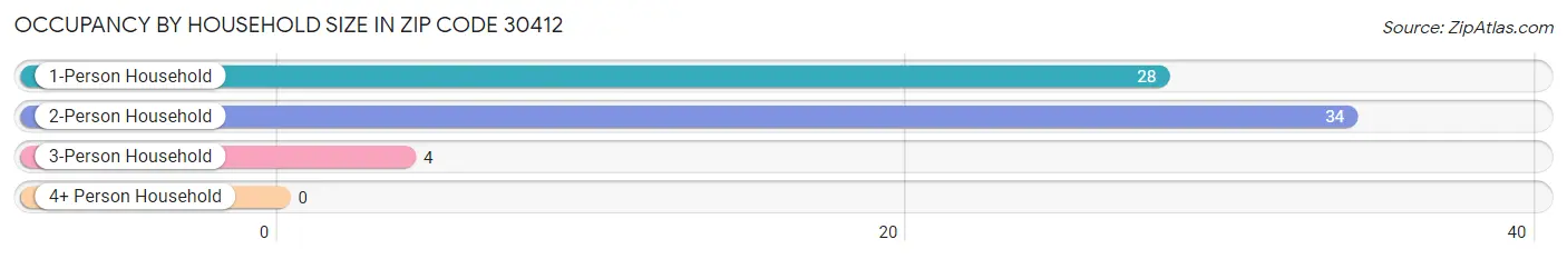 Occupancy by Household Size in Zip Code 30412