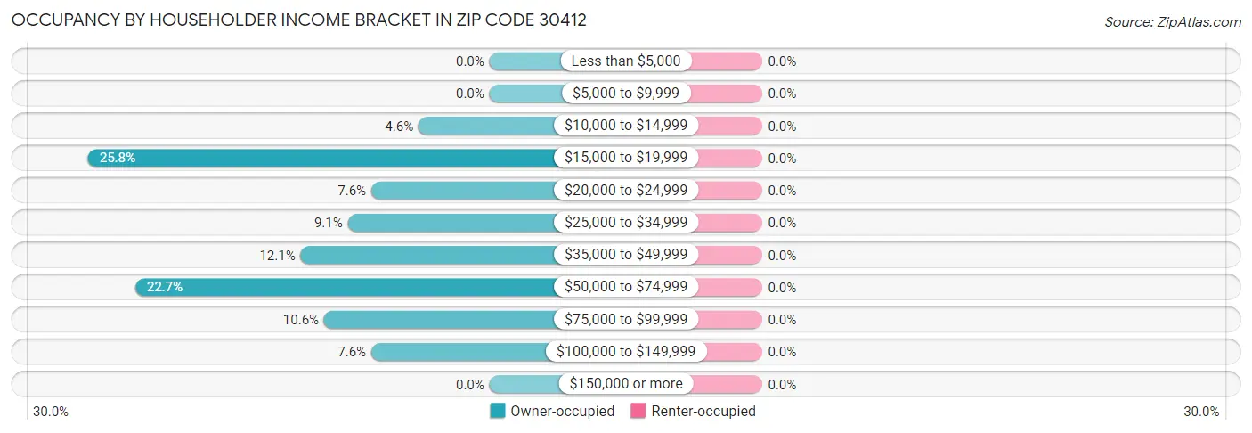 Occupancy by Householder Income Bracket in Zip Code 30412