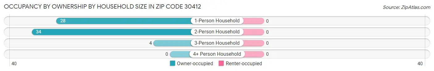 Occupancy by Ownership by Household Size in Zip Code 30412