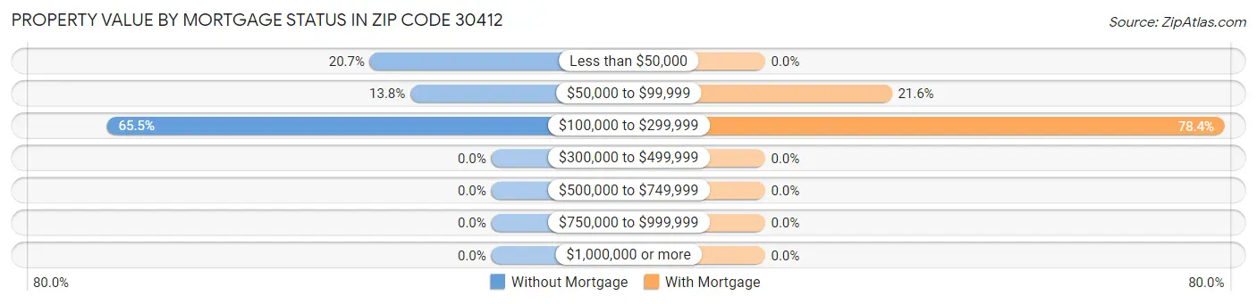 Property Value by Mortgage Status in Zip Code 30412
