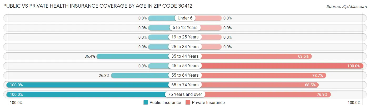 Public vs Private Health Insurance Coverage by Age in Zip Code 30412