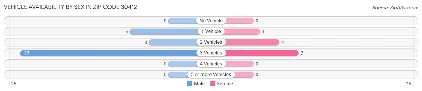 Vehicle Availability by Sex in Zip Code 30412