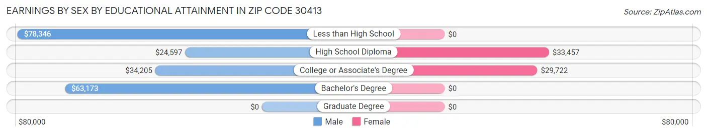Earnings by Sex by Educational Attainment in Zip Code 30413