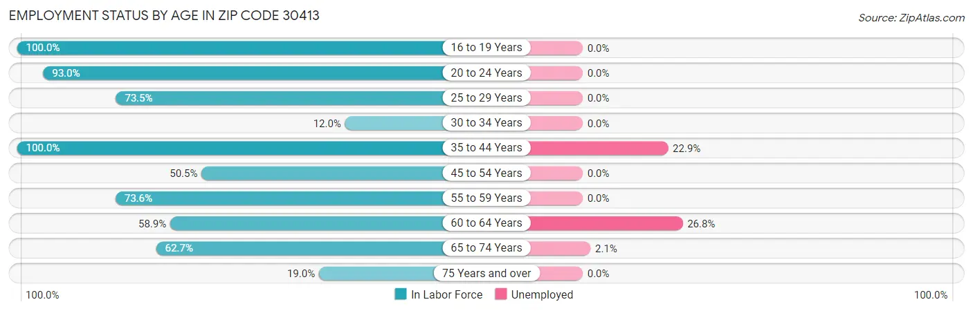 Employment Status by Age in Zip Code 30413