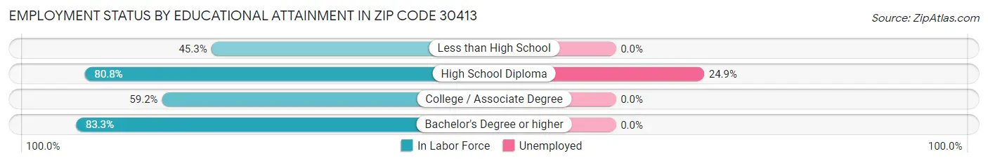 Employment Status by Educational Attainment in Zip Code 30413