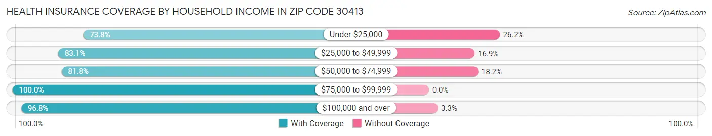 Health Insurance Coverage by Household Income in Zip Code 30413