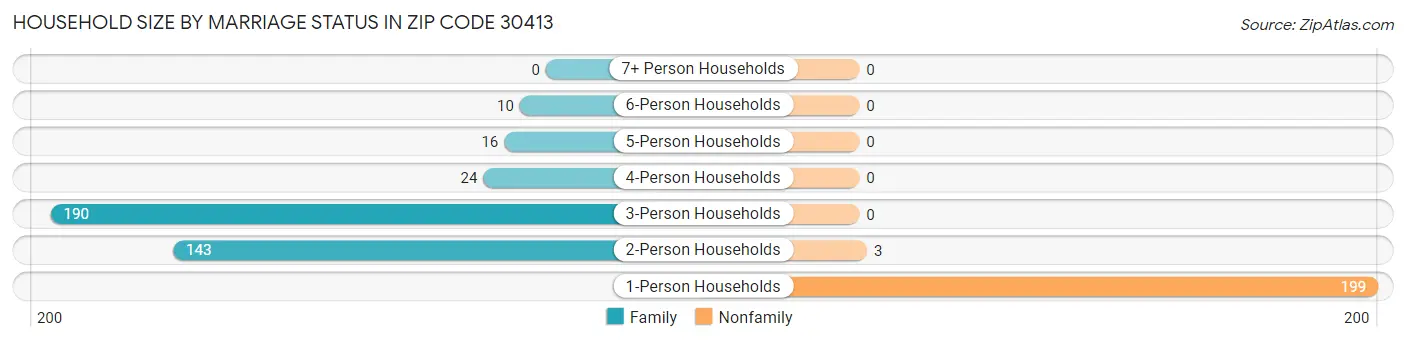 Household Size by Marriage Status in Zip Code 30413