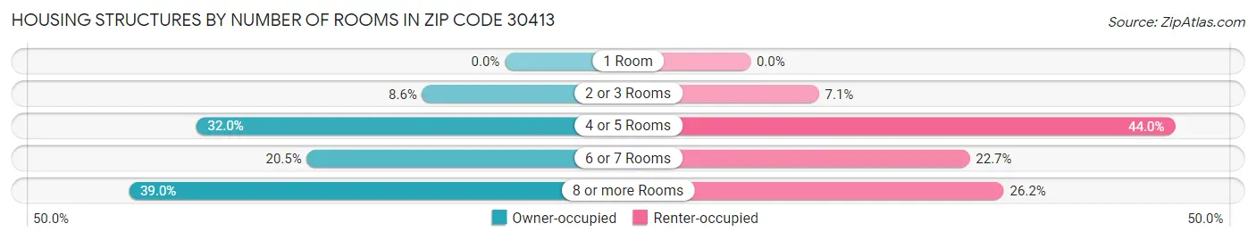 Housing Structures by Number of Rooms in Zip Code 30413